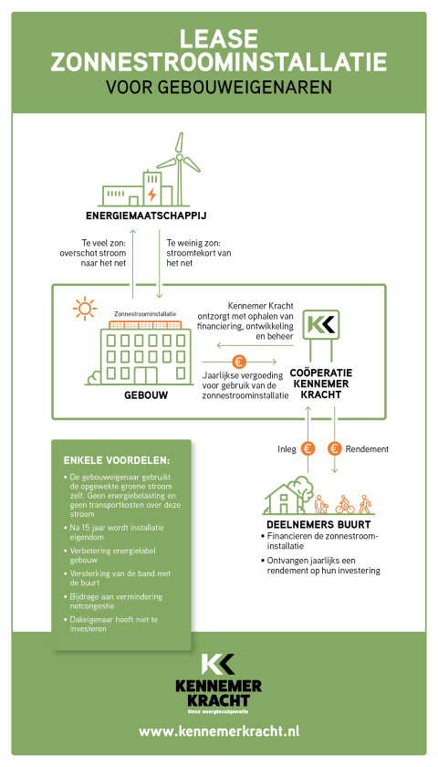 Infographic KK Lease installatie